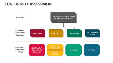 Image result for Conformity Assessment Module Types