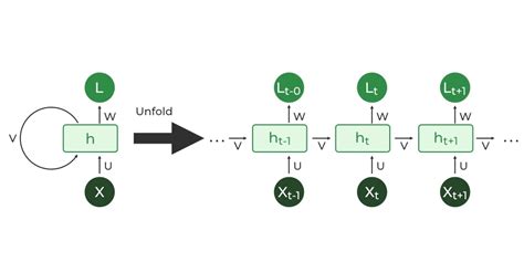 Image result for Recurrent Neural Network Regression