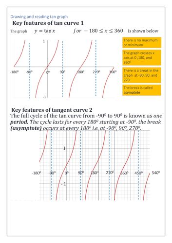 How to Draw a Tan Graph に対する画像結果
