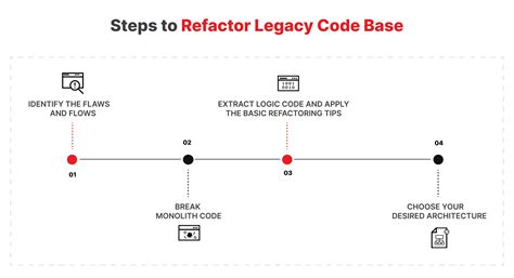 Image result for Refactored Code