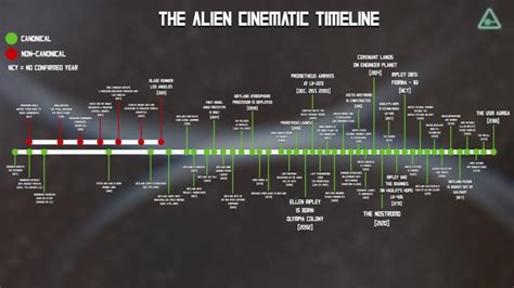 Toradh íomhá ar Alien Chronology