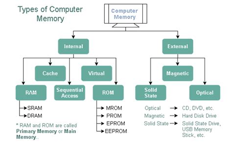 Image result for Computer Memory System