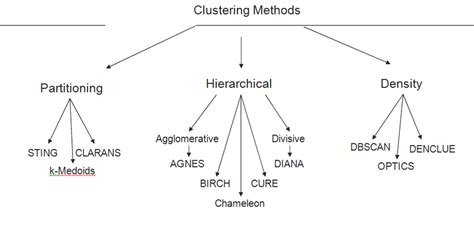 Image result for Type of Clustering Algorithms