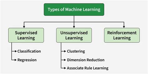 4 Types of Machine Learning에 대한 이미지 결과