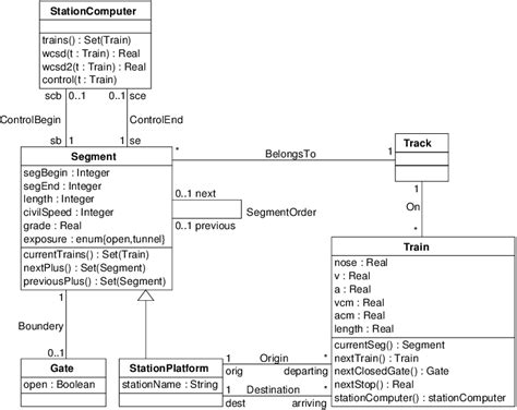 UML Object Model Constraints എന്നതിനുള്ള ഇമേജ് ഫലം