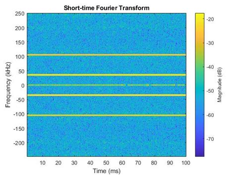 Afbeeldingsresultaten voor Stft MATLAB