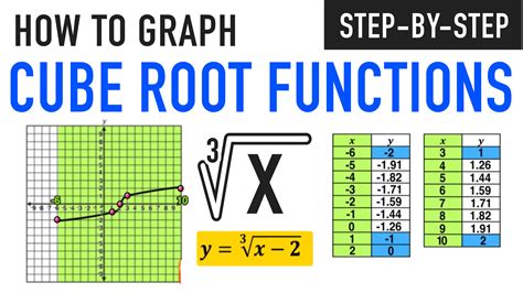Image result for Negative Cube Root Function