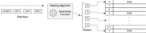 Hash Table Time Complexities に対する画像結果