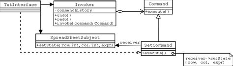 Command Pattern Class Diagram కోసం చిత్ర ఫలితం