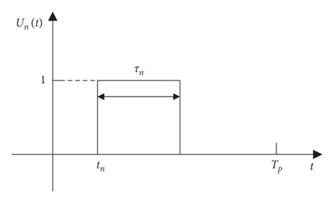 Image result for Rectangular Pulse Function