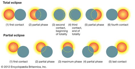 Image result for Solar Eclipse Process