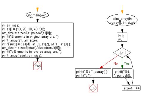 Image result for Flowchart to Print Reverse Order of an Array