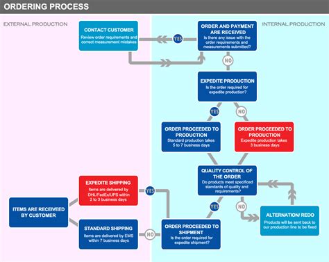Image result for Order Process Flow Chart