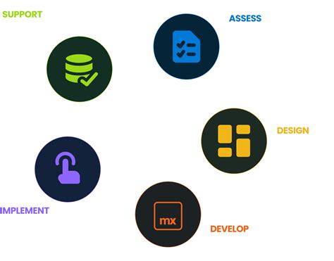 Image result for Mendix Agile Methodology