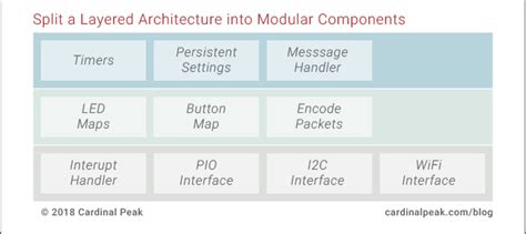 Embedded System Layers に対する画像結果