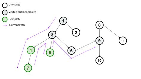 Image result for How to Implement Depth First Search