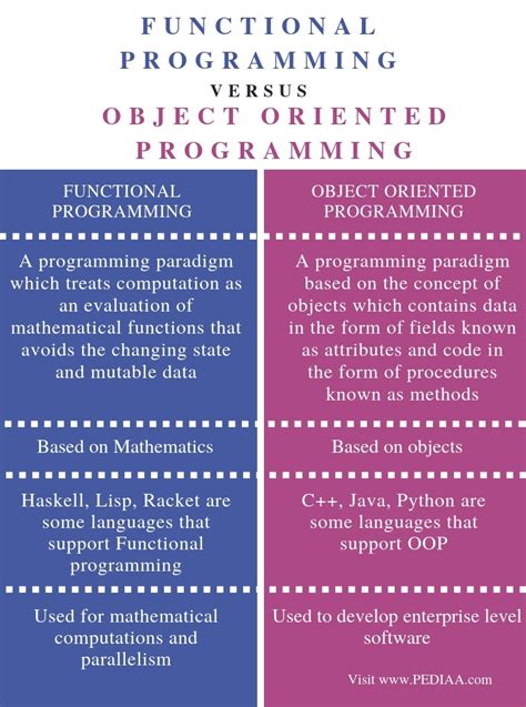 Toradh íomhá ar Functional Programming vs Object-Oriented