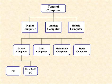 Image result for Microcomputer Types