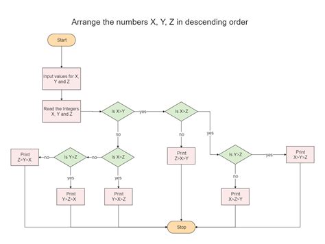 Image result for Ascending Numbers Python Flowchart