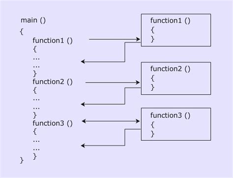 Image result for C Programming Functions
