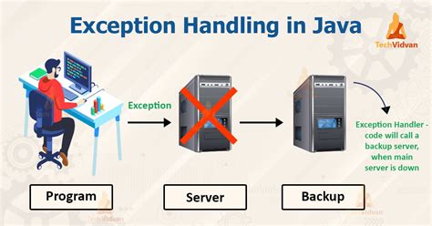 Image result for Java Session Time Exeption