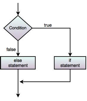 Image result for If Else Control Statement in Java