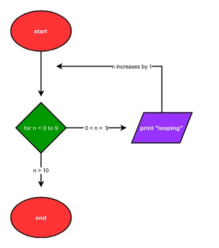 Image result for Repeat Loop Flowchart