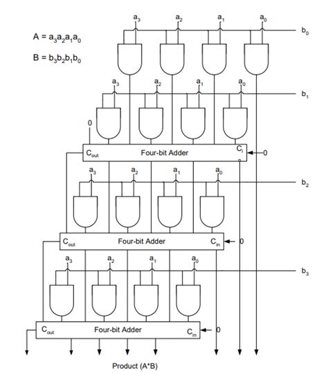Image result for Array Multiplier in Computer Architecture