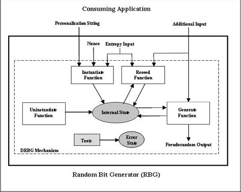 Afbeeldingsresultaten voor Deterministic Random Number Generator