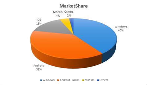 Image result for Chart On Operating System and Its Types