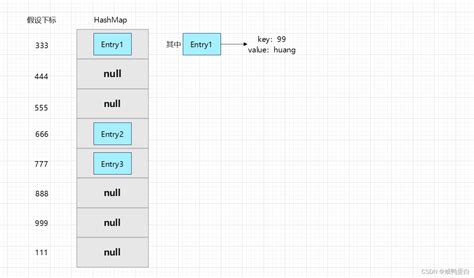 Image result for HashMap Gfg
