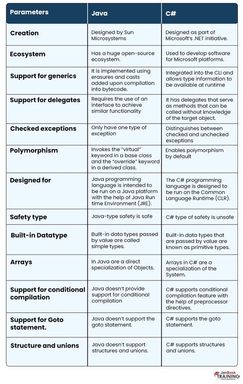 Java and C# Which Langauge に対する画像結果