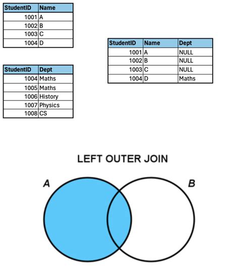 Image result for SQL Join Command