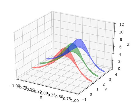 Toradh íomhá ar Python 3D Plot Graph