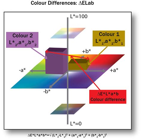 Image result for Lab Color Space