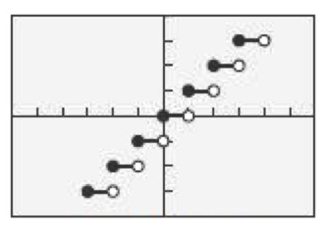 Image result for Graphs of Basic Functions Quizlet