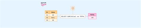 Image result for SQL SUM