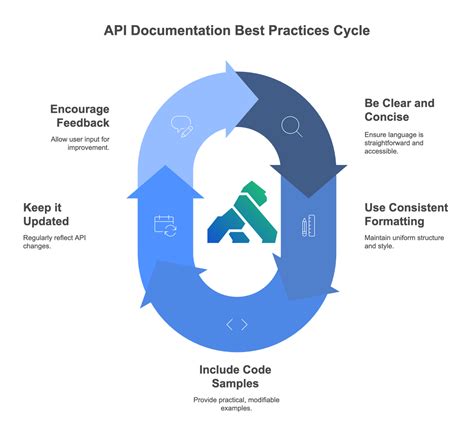 Image result for Software API Documentation Example