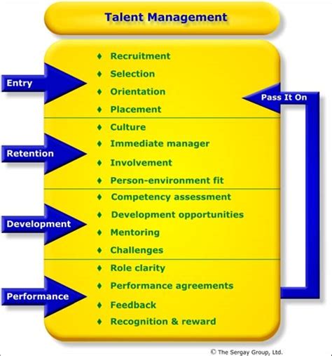 Talent Management Models に対する画像結果