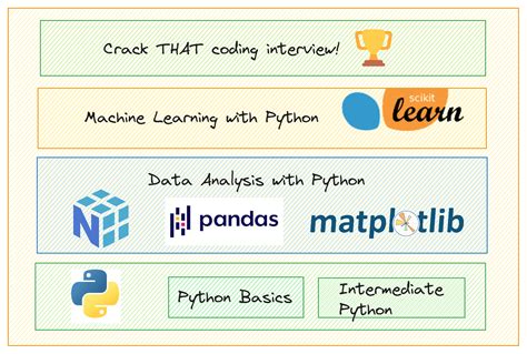 Image result for Python and Data Science Course Posters