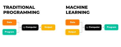 Difference Between Traditional Learning and Machine Learning に対する画像結果