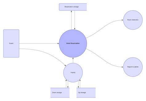 Afbeeldingsresultaten voor Simple Data Flow Diagram Example