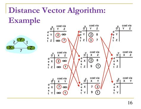 Toradh íomhá ar Distance Vector Routing Algorithm