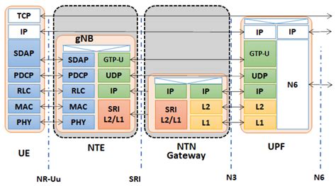 Image result for 5G NTN Protocol Stack