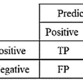 Image result for Confusion Matrix of a Binary Classification
