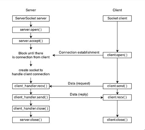 Afbeeldingsresultaten voor Application Process Communication through Socket Diagram