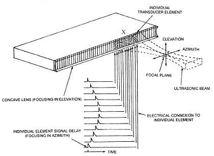 Image result for Simulation Linear Array