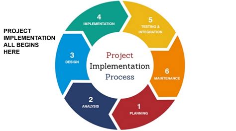 Image result for In Direct Approach to System Implementation