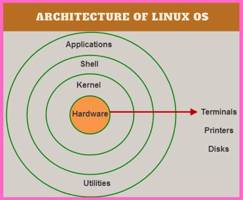 Image result for Example of Linux Operating System