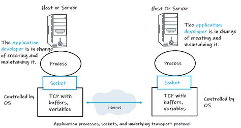 Image result for Socket Structure Diagram Networking